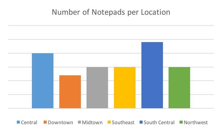 If the Central location used 160 notepads, use the graph to determine how many notepads-example-1