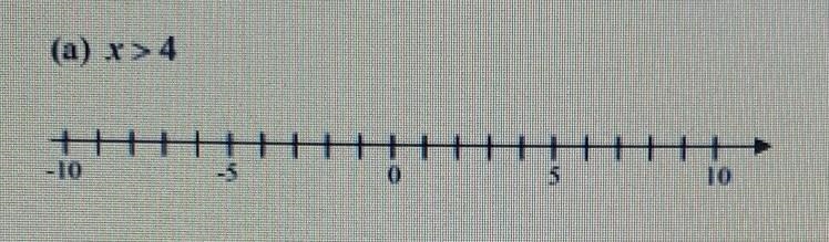 for each of the following graph the portion of the number line described by the inequality-example-1