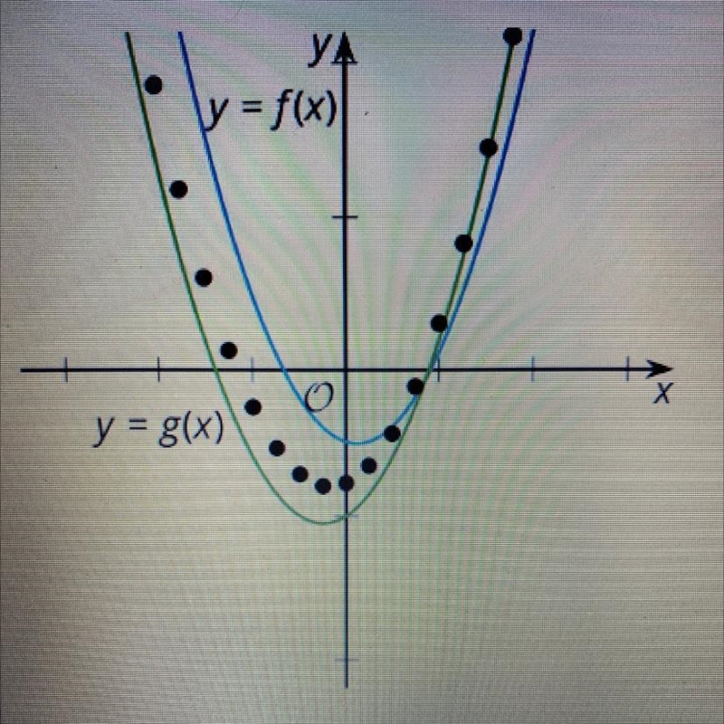 Does the function f or the function g fits the data better-example-1