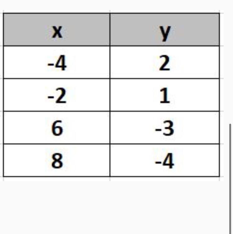 The table represents some points on the graph of a linear function. Which equation-example-1