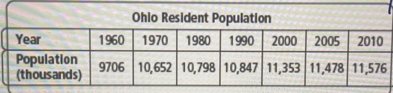 Use the table below to make a scatter plot of the data pairs (years since 1960, population-example-1