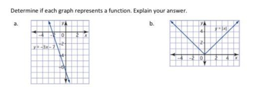 Polynomial functions: determine if each graph represents a function￼. Explain your-example-1