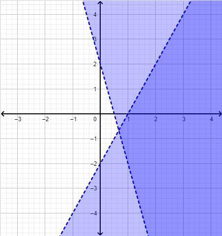 Determine whether (3, -2) is a solution to the system of inequalities below. If so-example-1