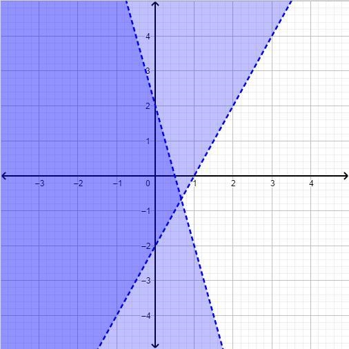 Determine whether (3, -2) is a solution to the system of inequalities below. If so-example-3