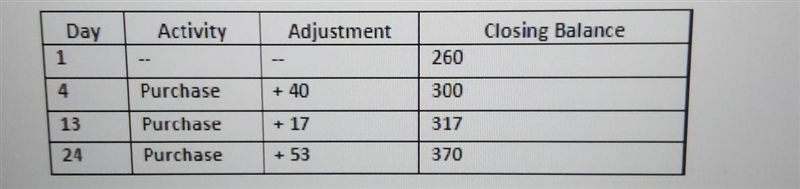 What is the average daily balance for the February 1-28 billing period in the table-example-1