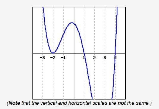 Find the formula for the graph attached, given that it is a polynomial, that all zeros-example-1