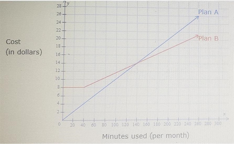 Jim can choose plan A or plan B for his long distance charges. For each plan, cost-example-1