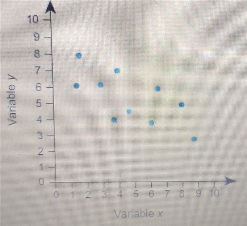 Which best describes the association shown in the scatter plot? (Geometry)pls reply-example-1