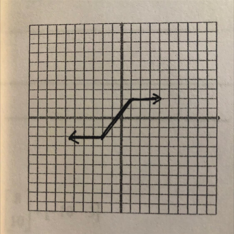 Refer to the diagram to findA) the domain of the relation B) the range of the relation-example-1