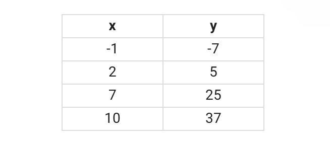 Calculate the rate of change for the following data:A) -6B) 2C) 12D) 4-example-1