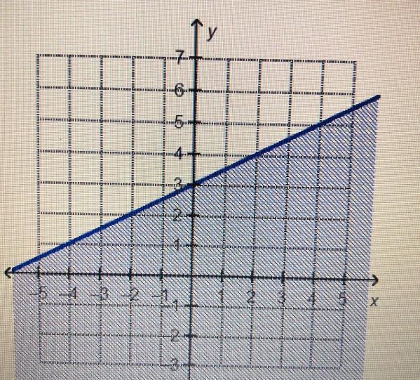 Which linear inequality is represented by the graph?Y ≤ 2x + 4Y ≤ 1/2x+3Y ≥ 1/2x+3Y-example-1