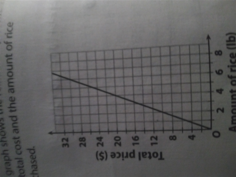 16. The graph shows the relationship between the total cost and the amount of rice-example-1