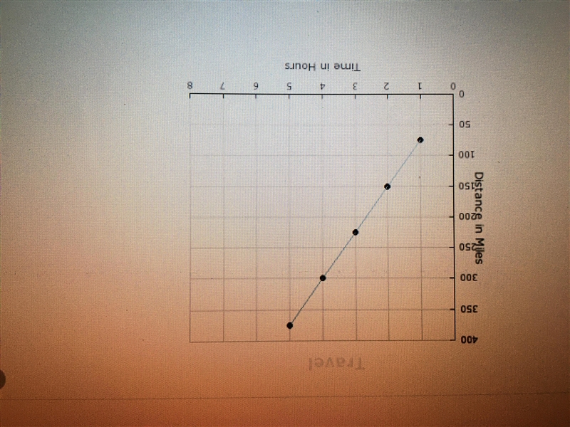 The graph shows the relationship between the distance a car travels and the time the-example-1