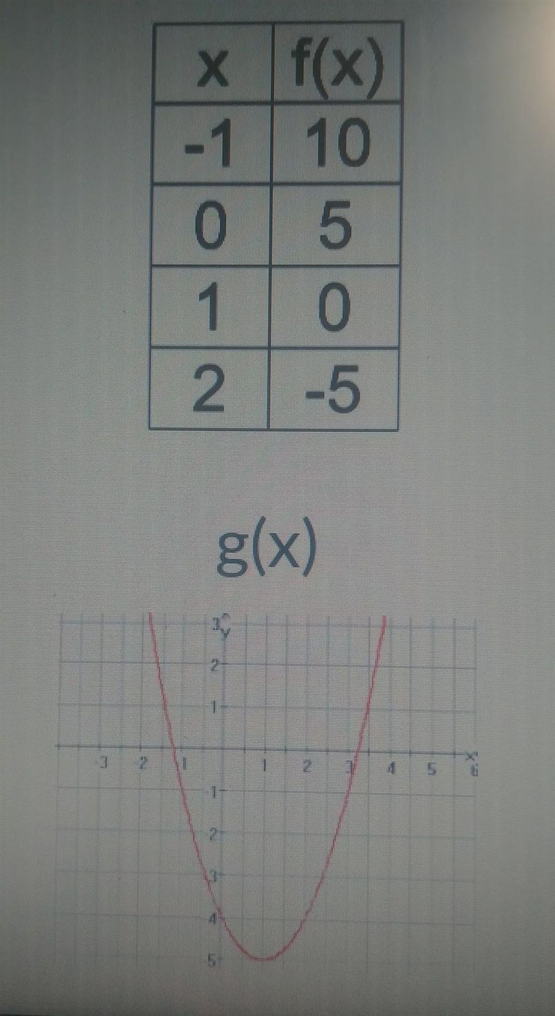 Compare f(2) and g(2)f(2) is <, >, or = to g(2)-example-1