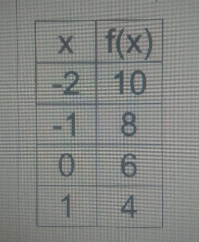 What is the average rate of change from f(-1) to f(1)?Type the numerical value for-example-1