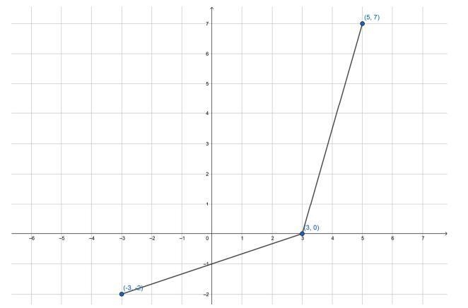 The graph of f(x) is shown. Sketch the graphs of the following functions.2f(x)-example-1