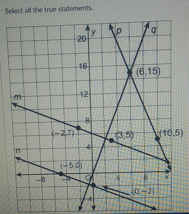 Select all the true statements. The Slope of q is -5/2The Slope of p is the negative-example-1