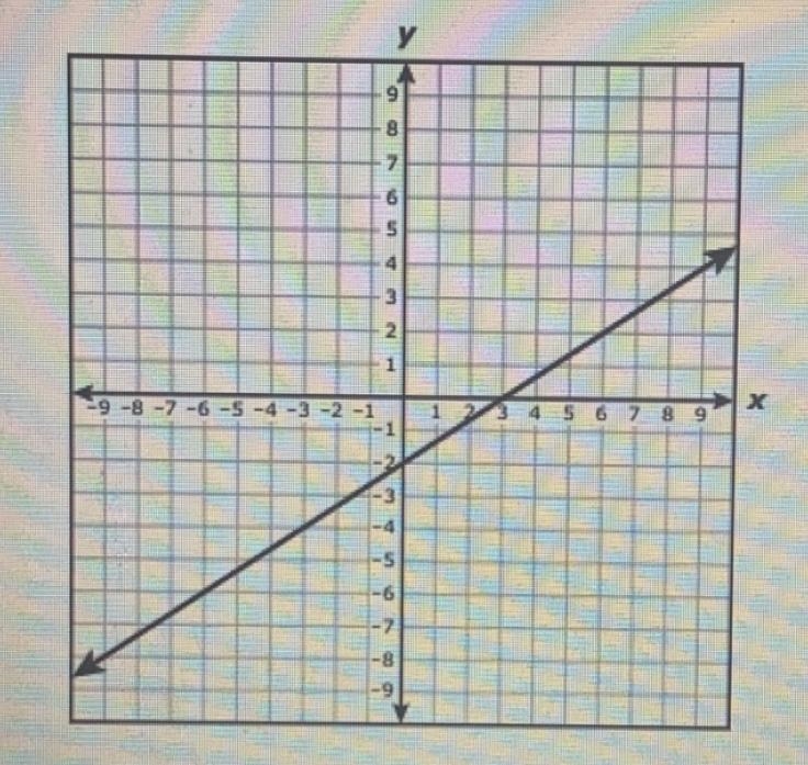 Which of the following equations are represented by the graph? I. y = - 3/2x - 2II-example-1