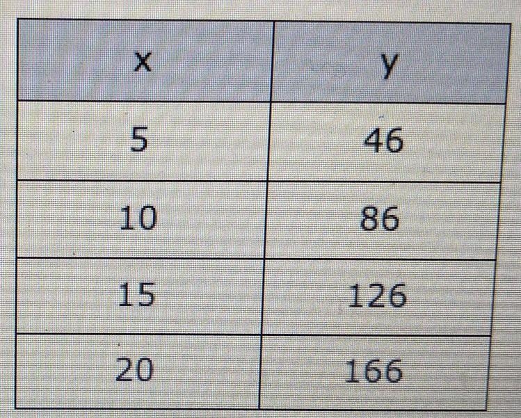 The height y of a balloon, in feet, after x seconds is shown in the table below. Which-example-1