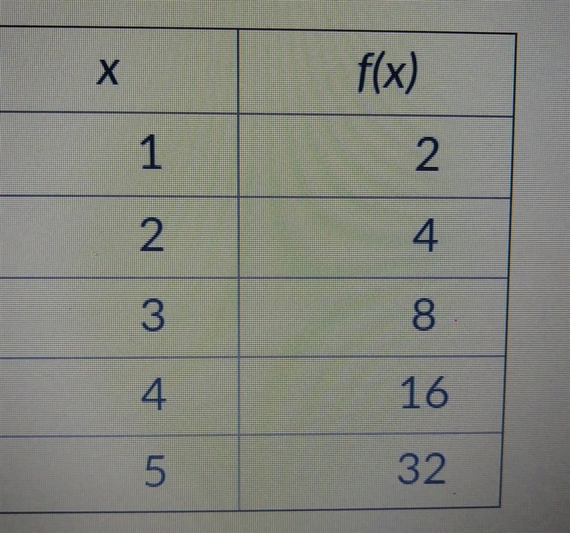 Look at the table of values below and write the function rule for f.-example-1