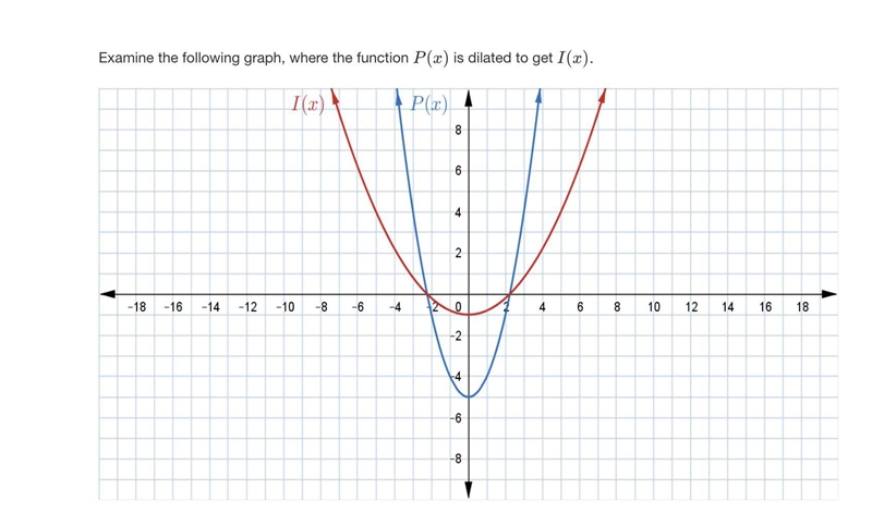 Examine the following graph, where the function P(x) is dilated to get I(x). P of-example-1