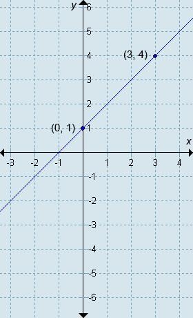 Please Help......... What is the equation of the given line in the point-slope form-example-1