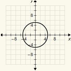 Which is the graph of 25x2 + 4y2 = 100?-example-1