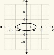 Which is the graph of 25x2 + 4y2 = 100?-example-2