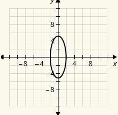 Which is the graph of 25x2 + 4y2 = 100?-example-3