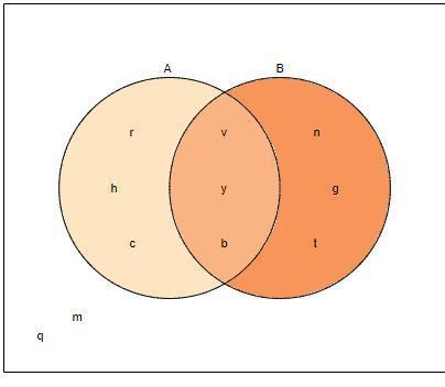 Use the Venn diagram to answer the following questions.Which letters are in set A-example-1