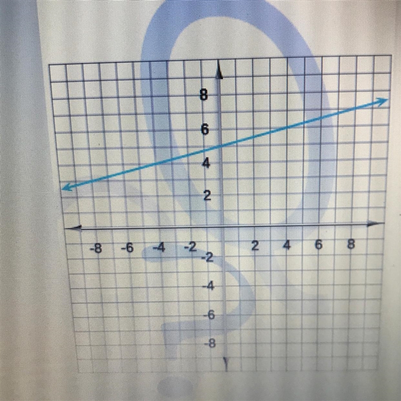 here’s a graph of a linear function. write the equation that describes that functionExpress-example-1