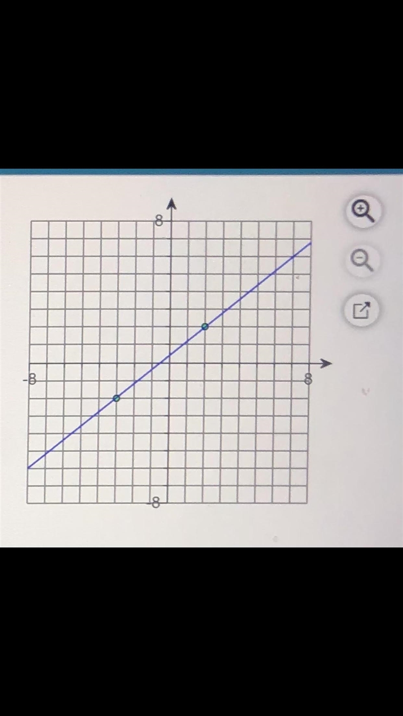 Find the slope of the line shown on the graph to the right. Question content area-example-1