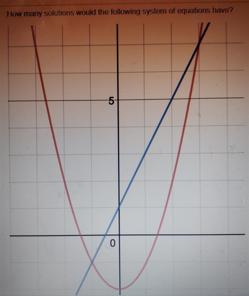 How many solutions would the following system of equations have​-example-1