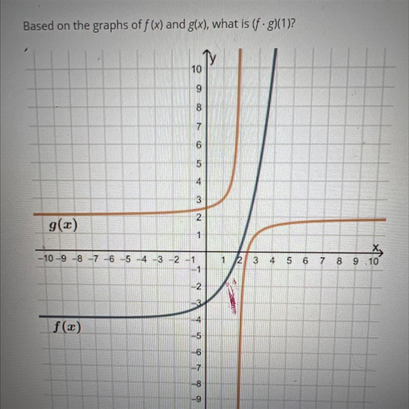 Based on the graphs of f(x) and gtx), what is (fg)(1)?-example-1