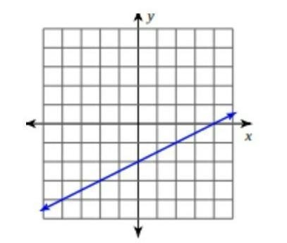 Find the key features of from the graphSlope-Y intercept Zero-x interceptrate of change-example-1