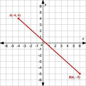 Find the midpoint of line segment AB.(-1/2, 1)(1, - 1/2)(0, 1/2) (1/2, 1/2)-example-1