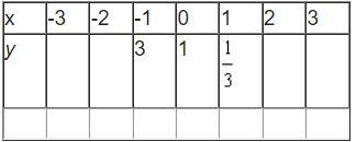 Complete the table for the following functiony=(1/3)^x*imageGraph the function and-example-1