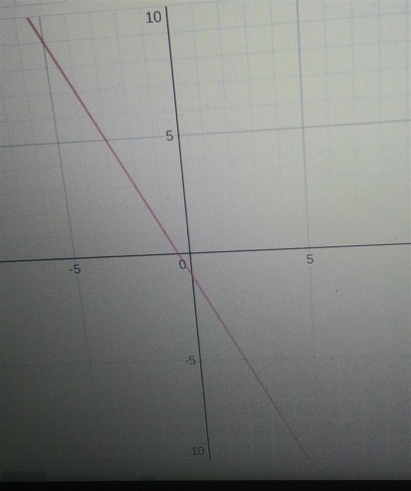 what is the equation of a line that is perpendicular to the line of the graph and-example-1