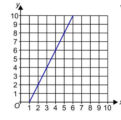 Please can you find the gradient of this line.-example-1