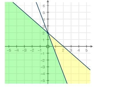 The graph below represents which system of inequalities?graph of two infinite lines-example-1