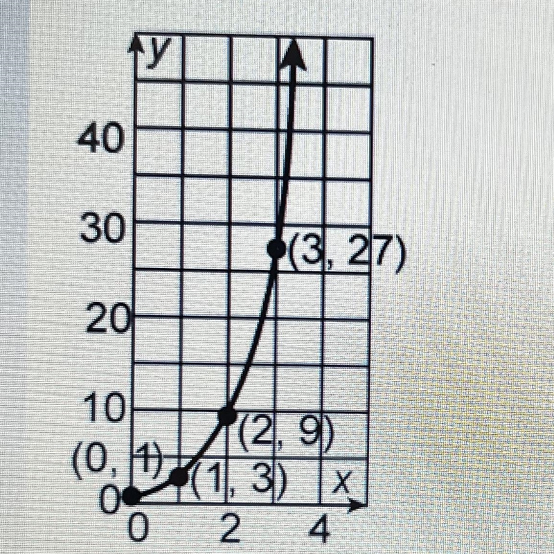 The graph shows the function f(x) = 3* What is the value of f-1(x) at x = 3?-example-1