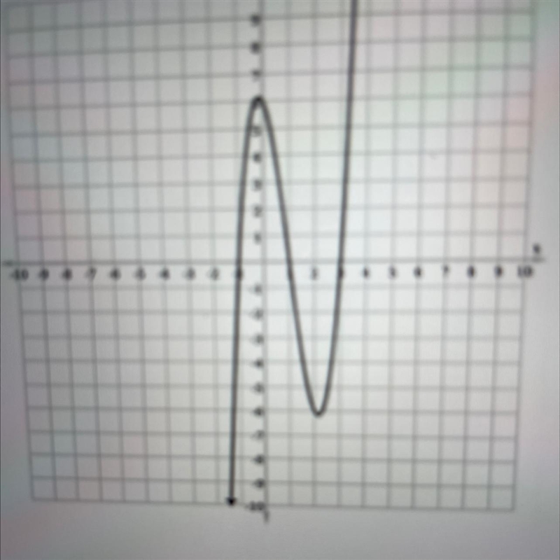 Identify the equation of the function from its graph.-example-1