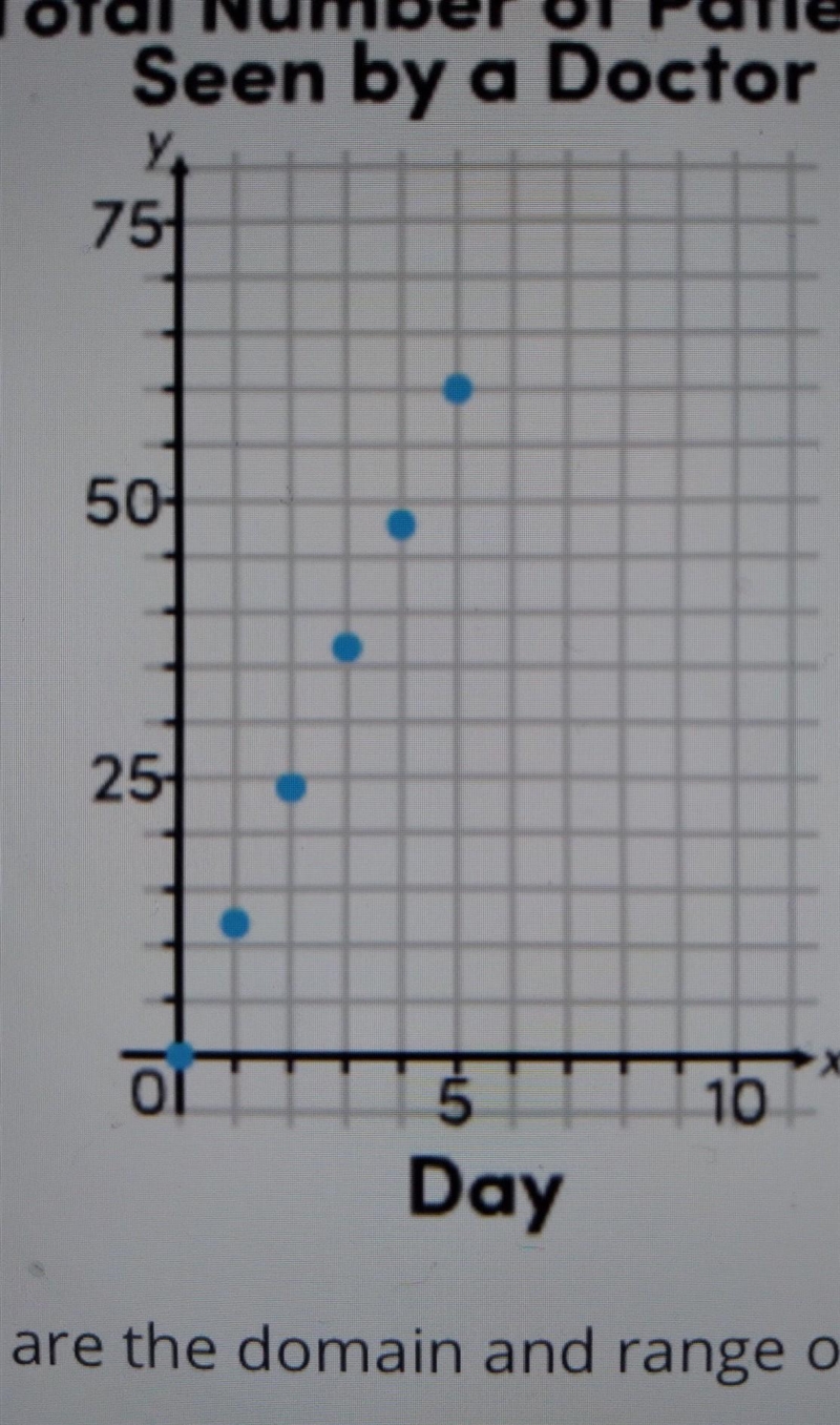 This graph shows the total number of patients seen by a doctor over the course of-example-1