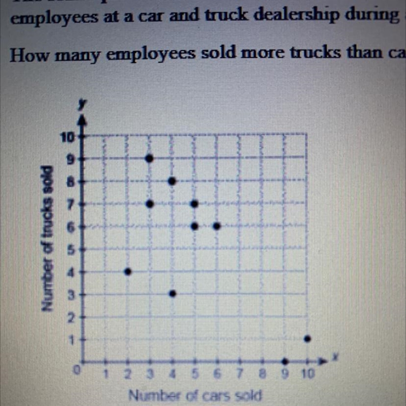 The scatterplot shows the number of cars and trucks sold by 10 differentemployees-example-1