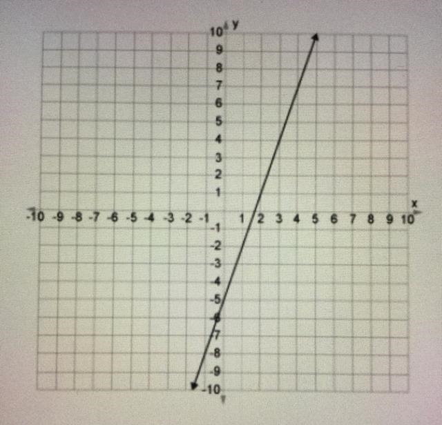 Select the equation of the graph line above. (A) y = x + 5 (B) y = 3x + 5 (C) y = x-example-1