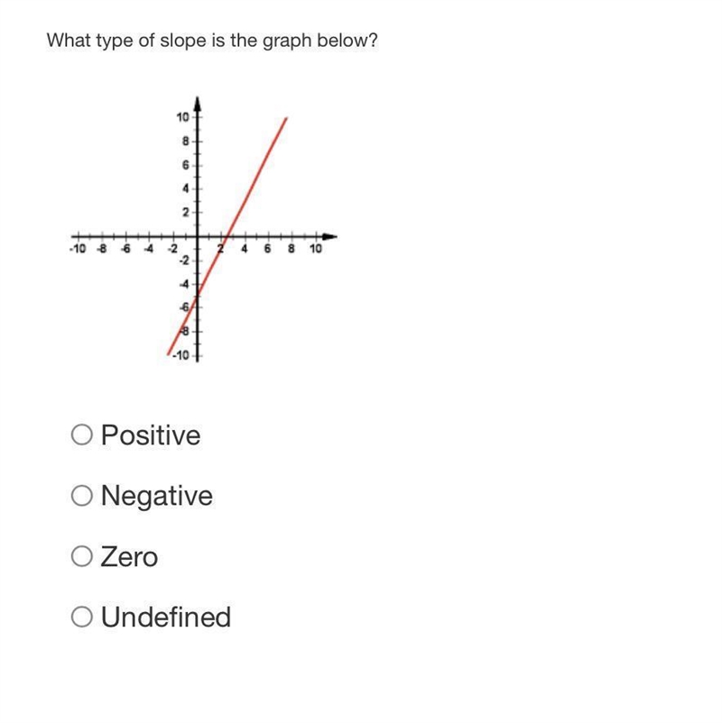 What type of slope is the graph below? Positive Negative Zero Undefined-example-1