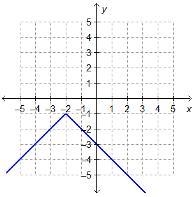 Which graph represents the function f(x) = −|x − 2| − 1?-example-1