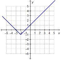 Which graph represents the function f(x) = −|x − 2| − 1?-example-2