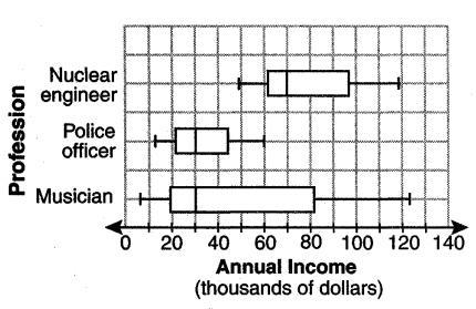 The accompanying box-and-whisker plots can be used to compare the annual incomes of-example-1