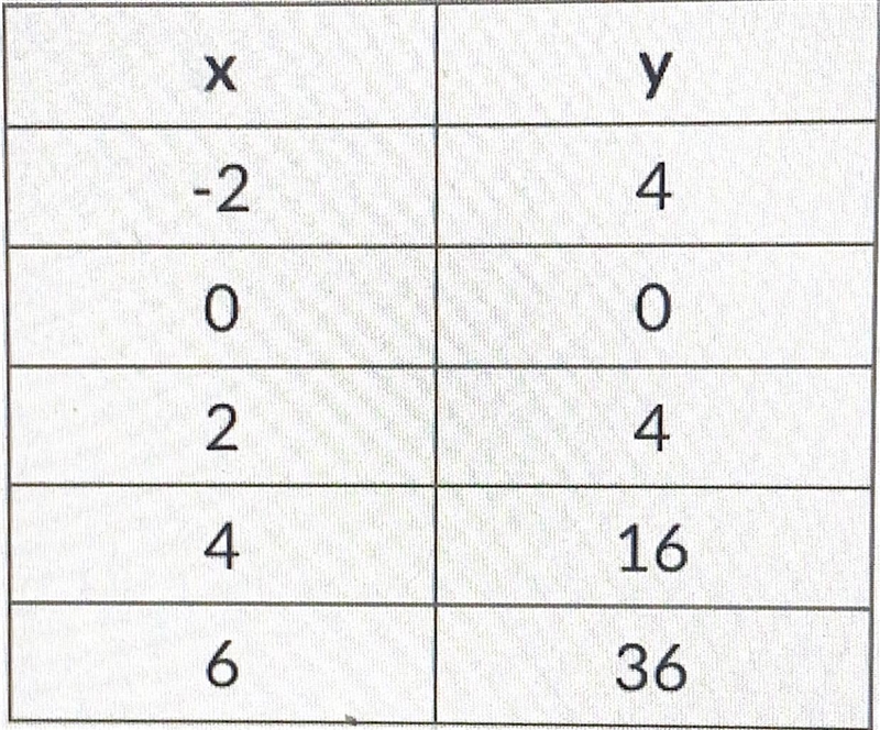 What type of function is shown in the data in the table below? A)quadratic B)polynomial-example-1